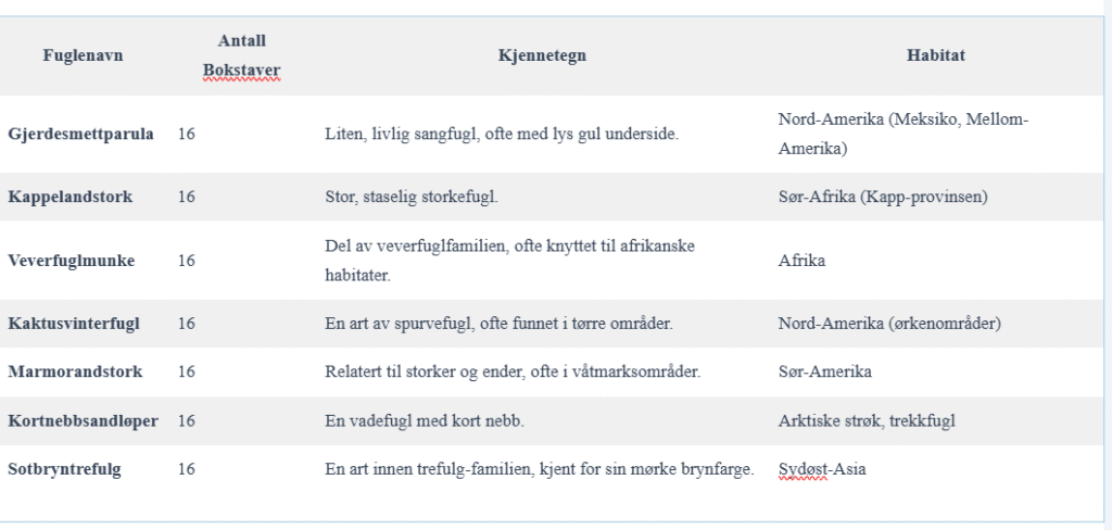 13 bokstaver fugl kryssord diagram