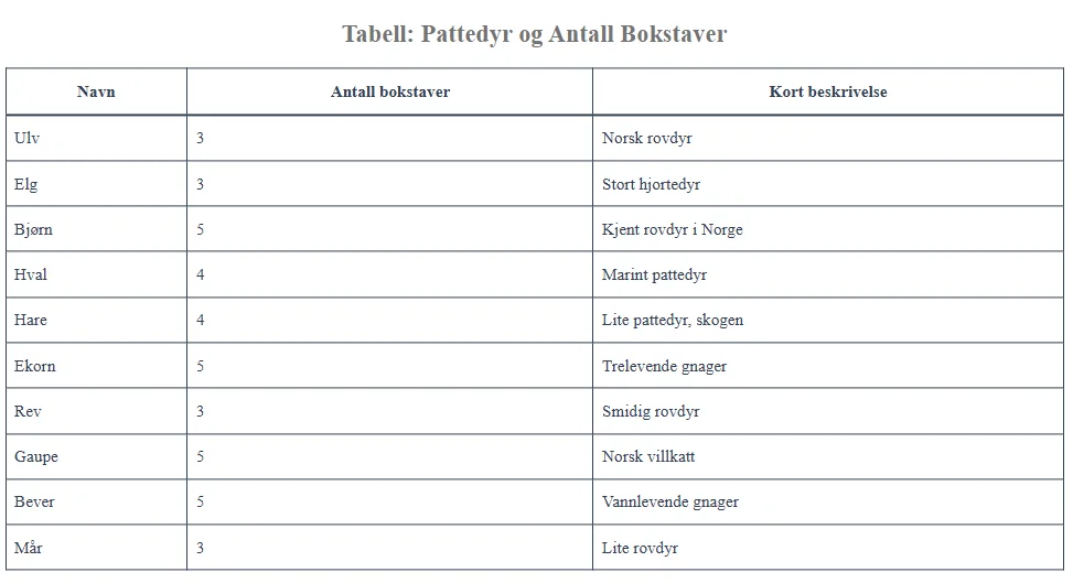 Tabell: Pattedyr og Antall Bokstaver