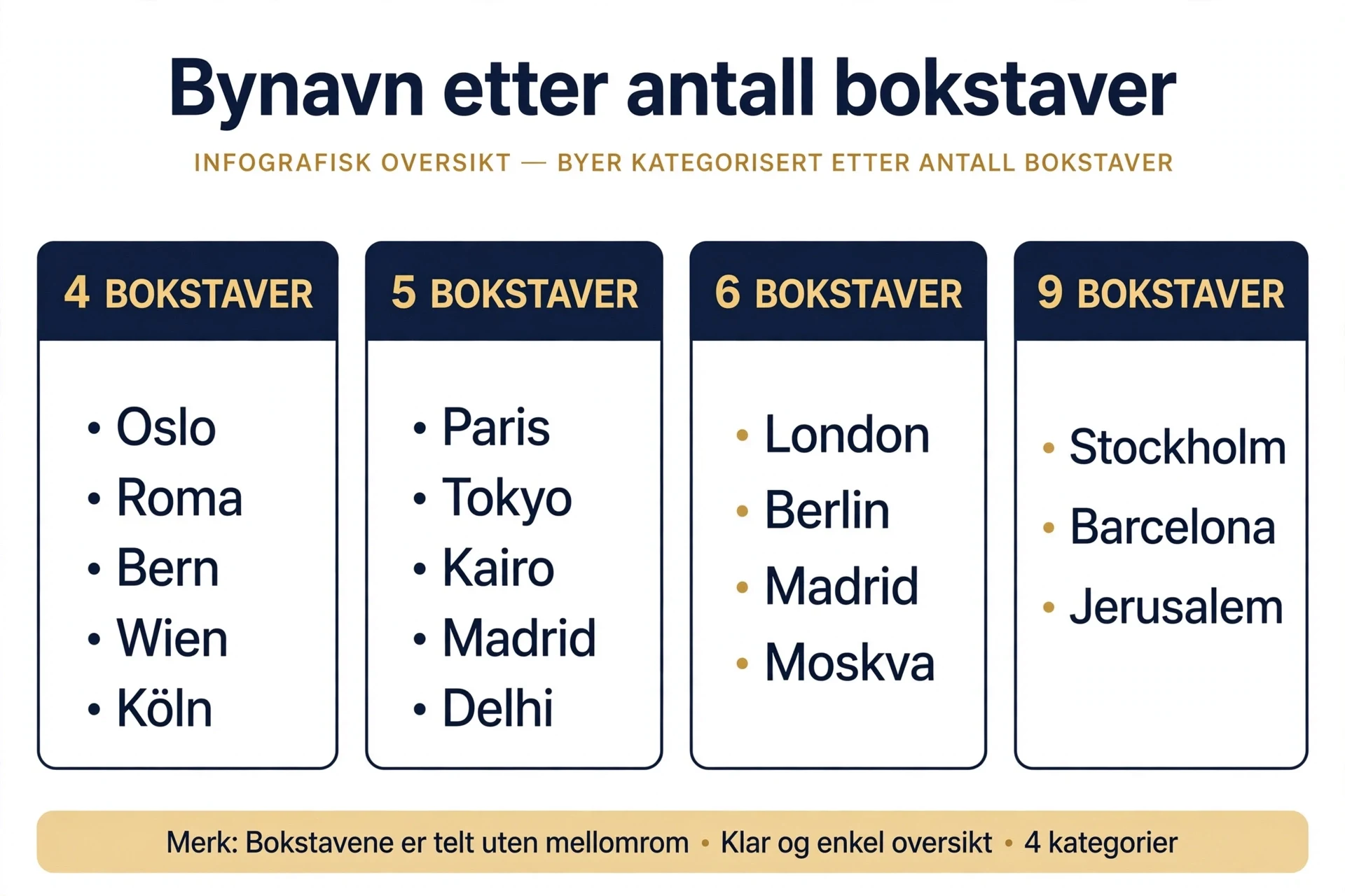 Jukselapp med de vanligste bynavnene i kryssord sortert etter antall bokstaver