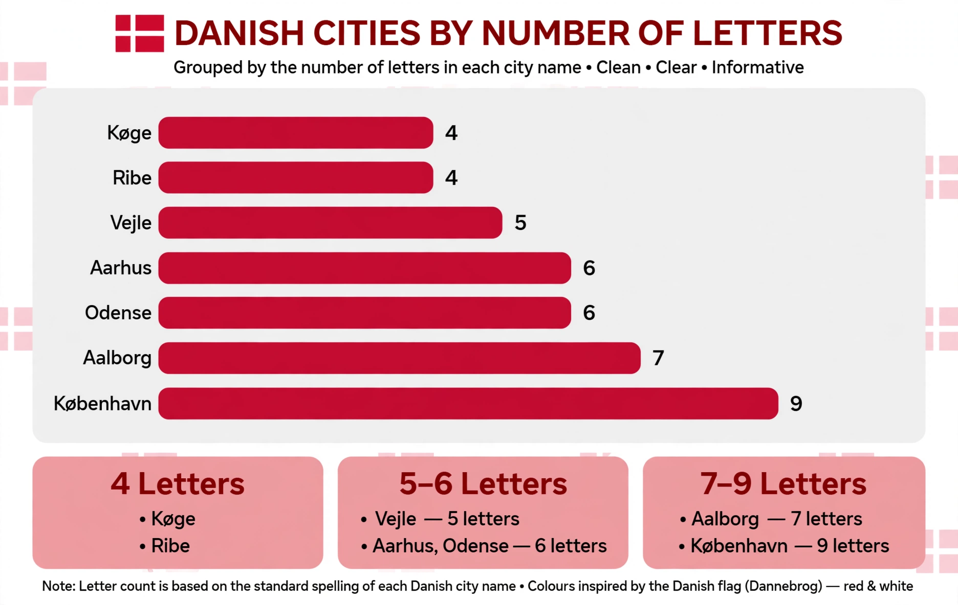 Infografikk over danske byer i kryssord gruppert etter antall bokstaver
