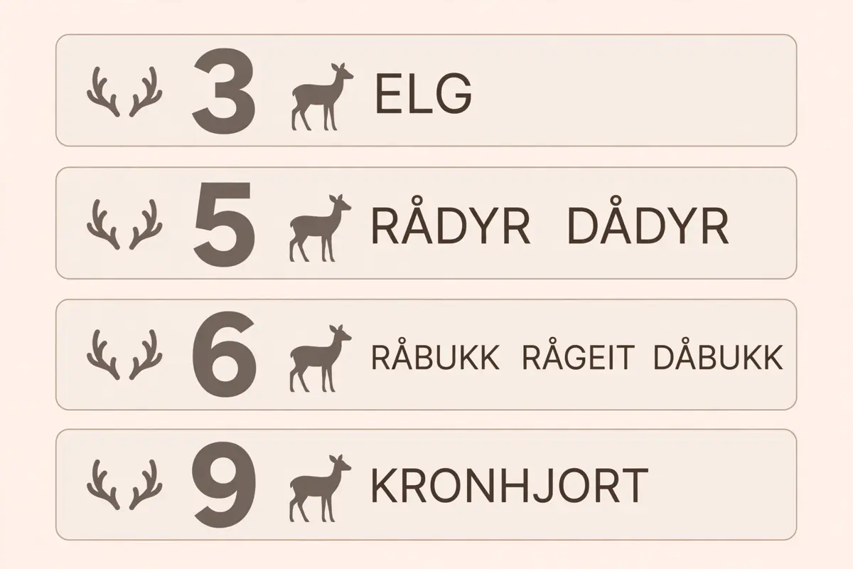 Hjortedyrord i kryssord gruppert etter bokstaver – elg, rådyr, dådyr, råbukk, rågeit, dåbukk og kronhjort