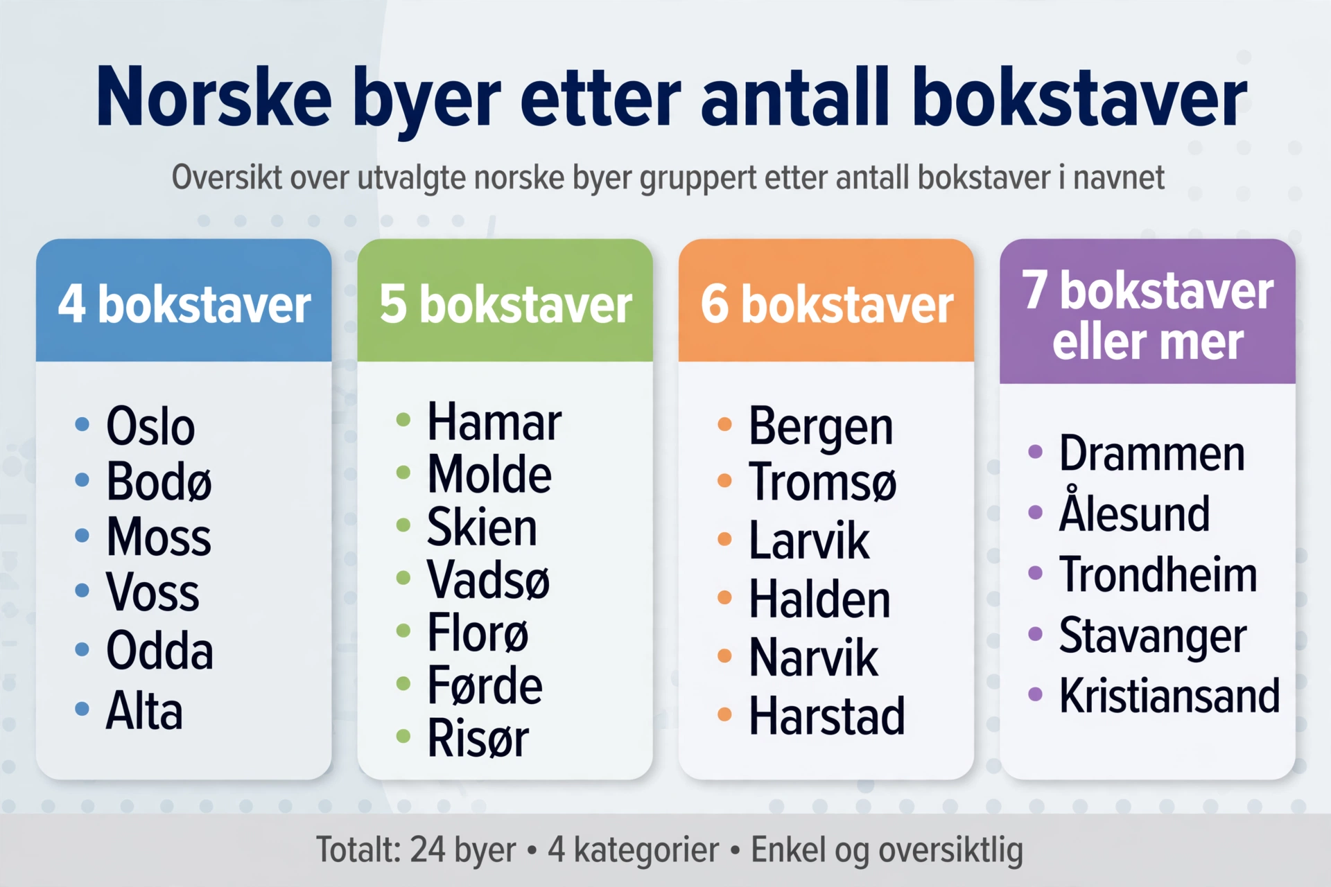 Infografikk: Norske byer i kryssord gruppert etter antall bokstaver